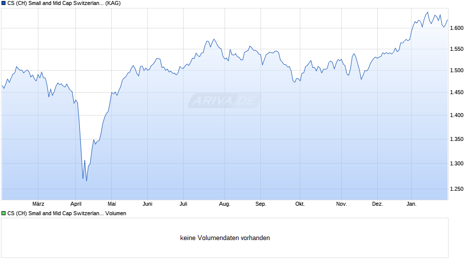 CS (CH) Small and Mid Cap Switzerland Equity Fund B Chart