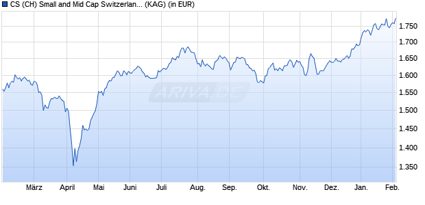 Performance des CS (CH) Small and Mid Cap Switzerland Equity Fund B (WKN 973758, ISIN CH0001632147)
