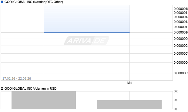 GOOI GLOBAL Aktie Chart