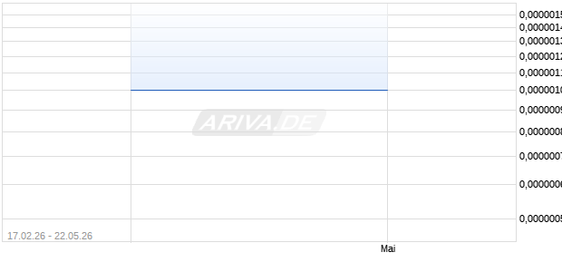 GOOI GLOBAL Aktie Chart