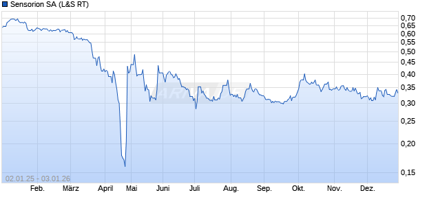Sensorion Aktie Chart