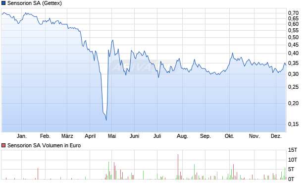 Sensorion Aktie Chart