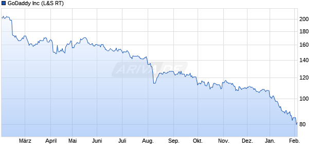 GoDaddy Aktie Chart
