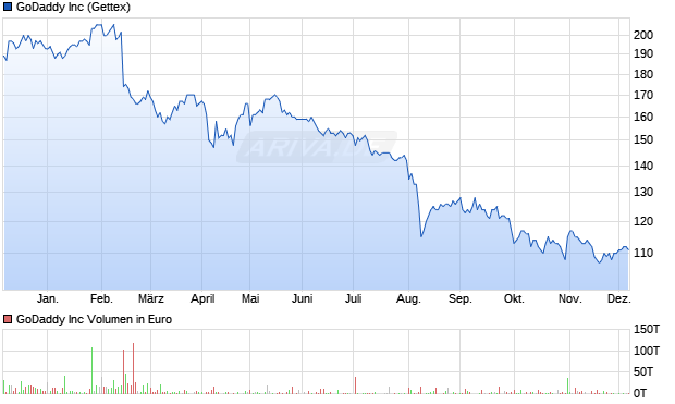 GoDaddy Aktie Chart