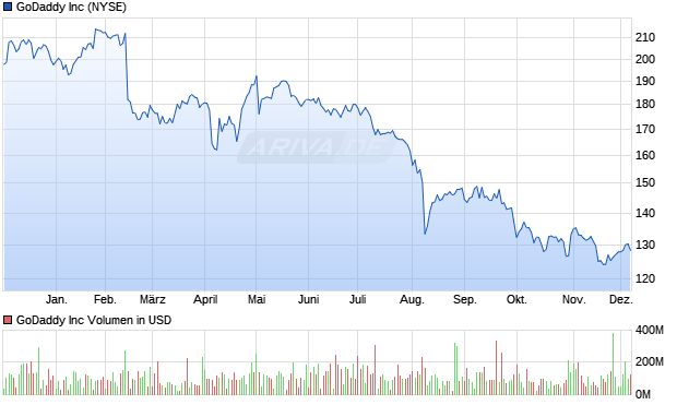 GoDaddy Aktie Chart
