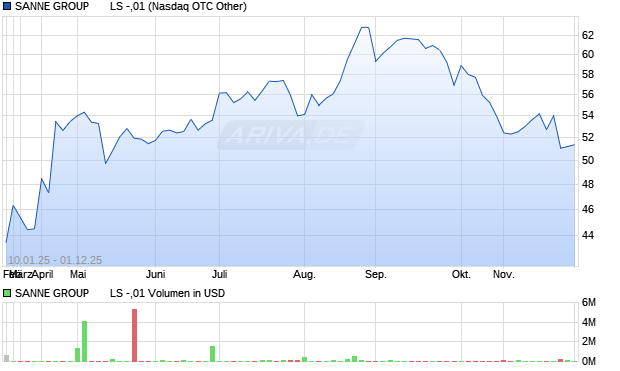 SANNE GROUP       LS -,01 Aktie Chart