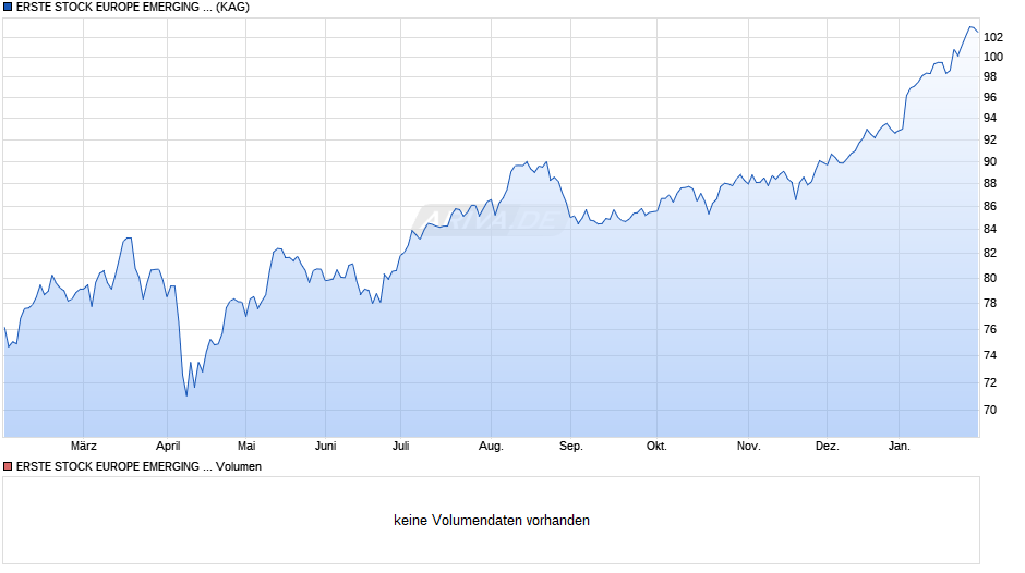 ERSTE STOCK EUROPE EMERGING EUR R01 (T) Chart