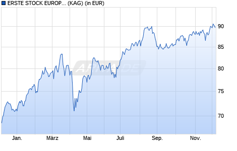 Performance des ERSTE STOCK EUROPE EMERGING EUR R01 (T) (WKN 989412, ISIN AT0000812938)