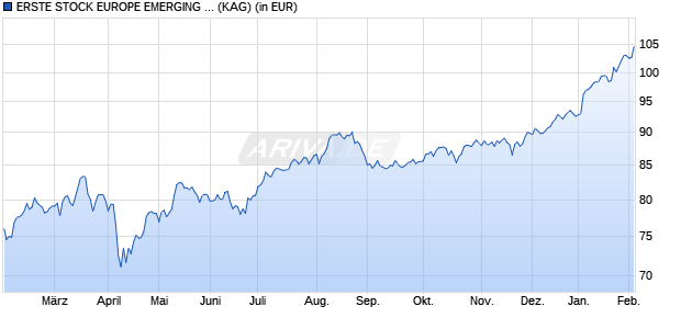 Performance des ERSTE STOCK EUROPE EMERGING EUR R01 (T) (WKN 989412, ISIN AT0000812938)
