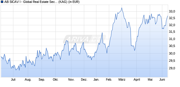 Performance des AB SICAV I - Global Real Estate Securities Portfolio I (WKN 986898, ISIN LU0076846061)