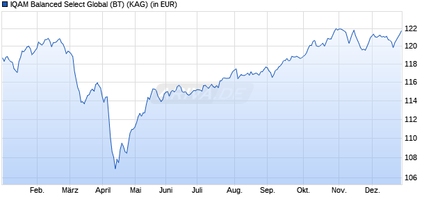 Performance des IQAM Balanced Select Global (BT) (WKN 989421, ISIN AT0000819032)
