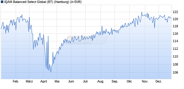 Performance des IQAM Balanced Select Global (BT) (WKN 989421, ISIN AT0000819032)