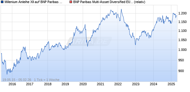 Millenium Anleihe XII auf BNP Paribas Multi-Asset  [BNP Paribas Emissions- und Handelsges.] Chart