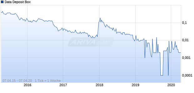 Data Deposit Box Chart
