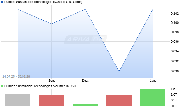 Dundee Sustainable Technologies Aktie Chart