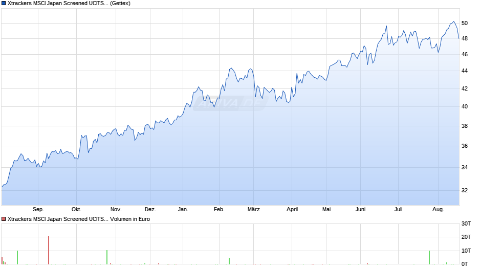 Xtrackers MSCI Japan Screened UCITS ETF 2D - GBP Hedged Chart