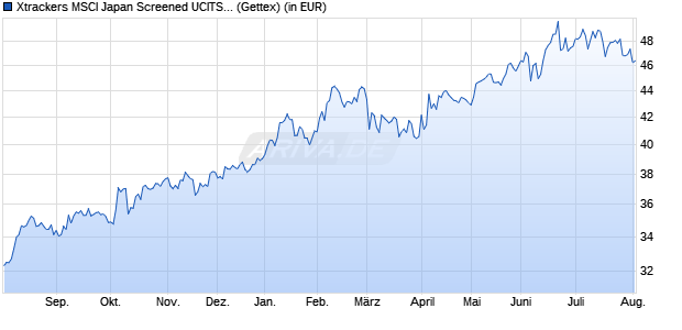 Performance des Xtrackers MSCI Japan Screened UCITS ETF 2D - GBP Hedged (WKN A119J3, ISIN IE00BPVLQF37)