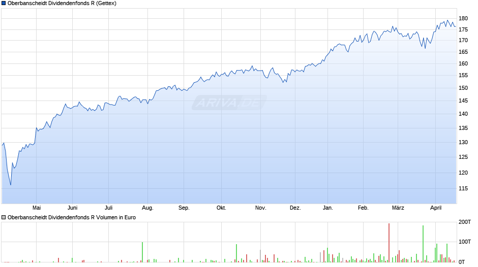 Oberbanscheidt Dividendenfonds R Chart