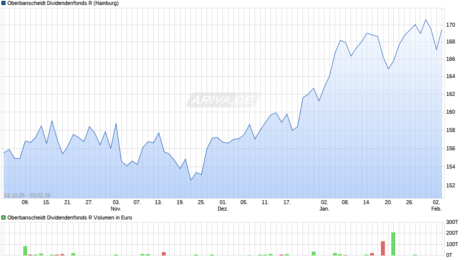 Oberbanscheidt Dividendenfonds R Chart