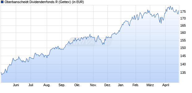 Performance des Oberbanscheidt Dividendenfonds R (WKN A12BTG, ISIN DE000A12BTG5)