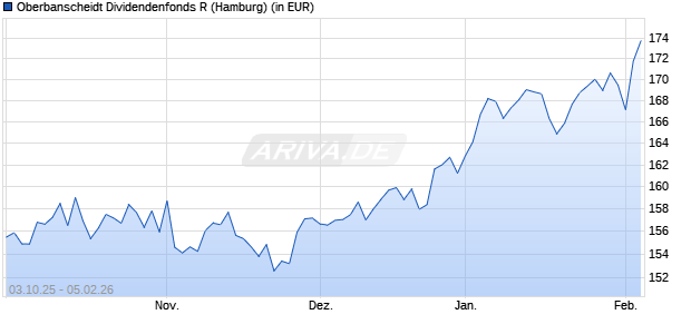 Performance des Oberbanscheidt Dividendenfonds R (WKN A12BTG, ISIN DE000A12BTG5)