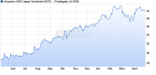 Performance des Xtrackers MSCI Japan Screened UCITS ETF 3C - EUR Hedged (WKN A12C16, ISIN IE00BRB36B93)