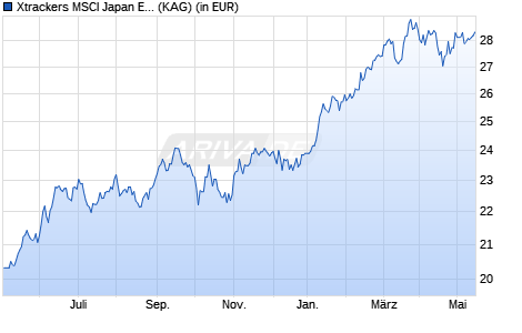 Performance des Xtrackers MSCI Japan ESG Screened UCITS ETF 3C - EUR Hedged (WKN A12C16, ISIN IE00BRB36B93)