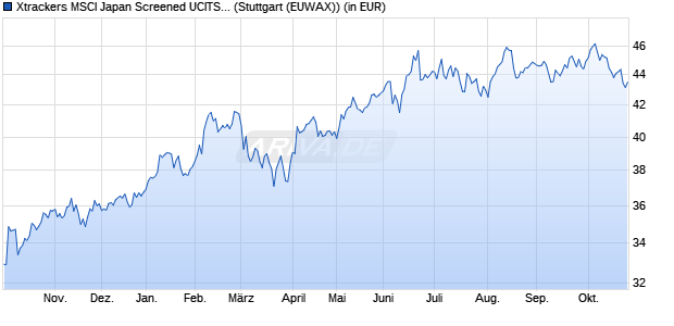 Performance des Xtrackers MSCI Japan Screened UCITS ETF 3C - EUR Hedged (WKN A12C16, ISIN IE00BRB36B93)