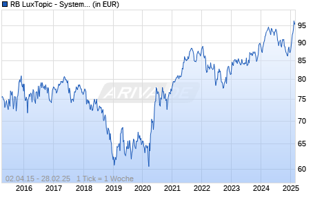 RB LuxTopic - Systematic Return A Chart