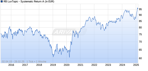 RB LuxTopic - Systematic Return A Chart