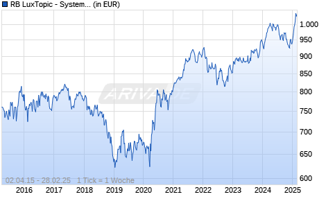 RB LuxTopic - Systematic Return B Chart
