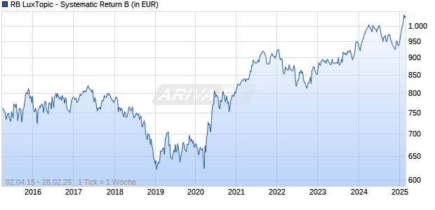RB LuxTopic - Systematic Return B Chart