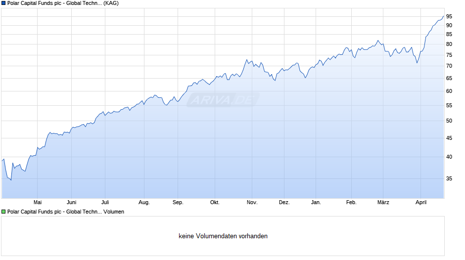 Polar Capital Funds plc - Global Technology Fund I GBP Hdg D Chart