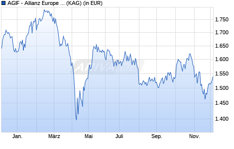 Performance des AGIF - Allianz Europe Equity Growth Select - W3 - EUR (WKN A14QMP, ISIN LU1208857828)