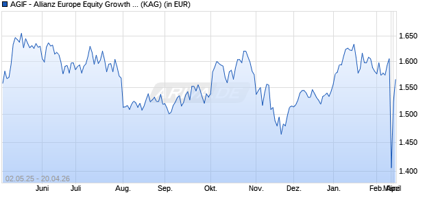 Performance des AGIF - Allianz Europe Equity Growth Select - W3 - EUR (WKN A14QMP, ISIN LU1208857828)
