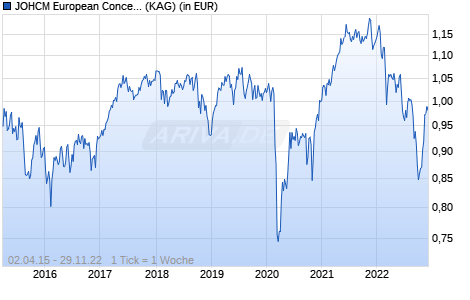 Performance des JOHCM European Concentrated Value A EUR Inc (WKN A14QYF, ISIN IE00BW0DJY98)
