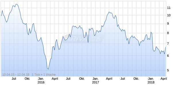 Videocon d2h ADR Chart