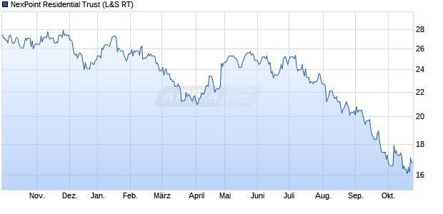 NexPoint Residential Trust Aktie Chart