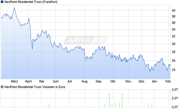 NexPoint Residential Trust Aktie Chart