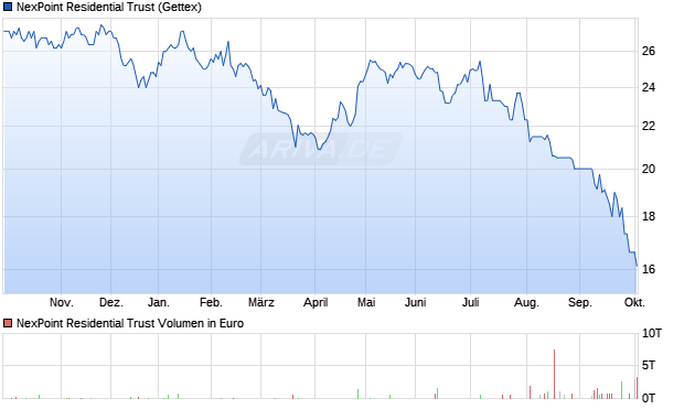 NexPoint Residential Trust Aktie Chart