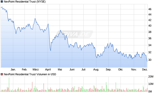 NexPoint Residential Trust Aktie Chart