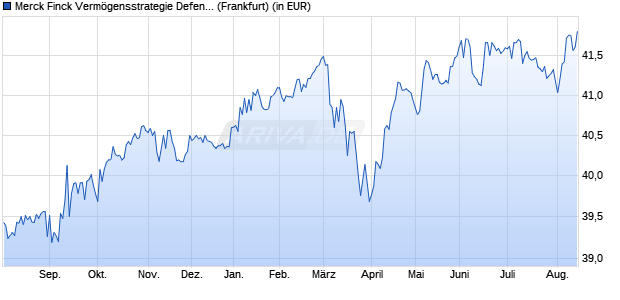 Performance des Merck Finck Verm&ouml;gensstrategie Defensiv UI A (WKN 848398, ISIN DE0008483983)