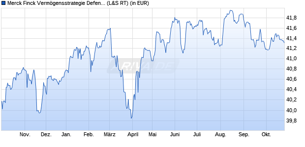 Performance des Merck Finck Verm&ouml;gensstrategie Defensiv UI A (WKN 848398, ISIN DE0008483983)