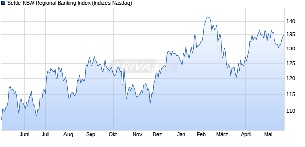 Settle-KBW Regional Banking Index Chart