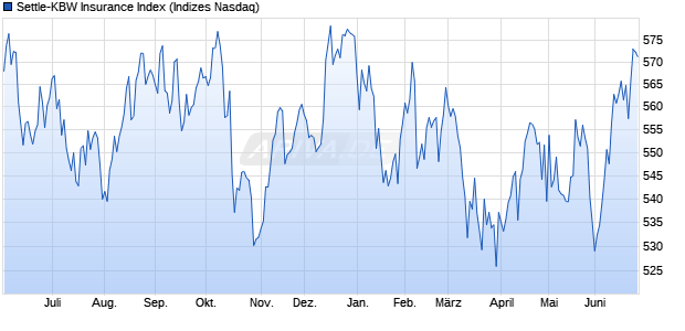 Settle-KBW Insurance Index Chart