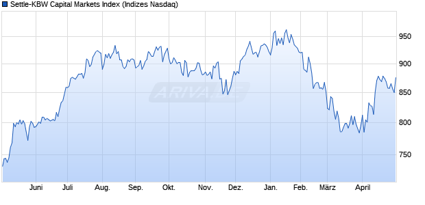 Settle-KBW Capital Markets Index Chart