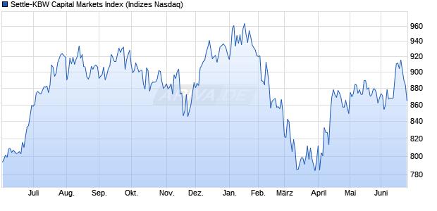 Settle-KBW Capital Markets Index Chart