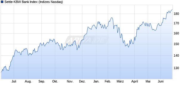 Settle-KBW Bank Index Chart