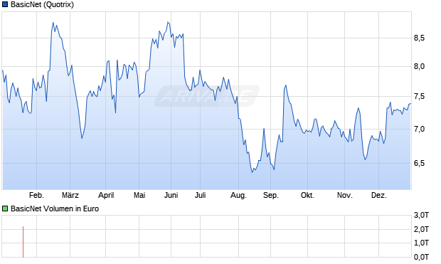 BasicNet Aktie Chart