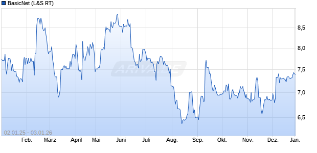 BasicNet Aktie Chart